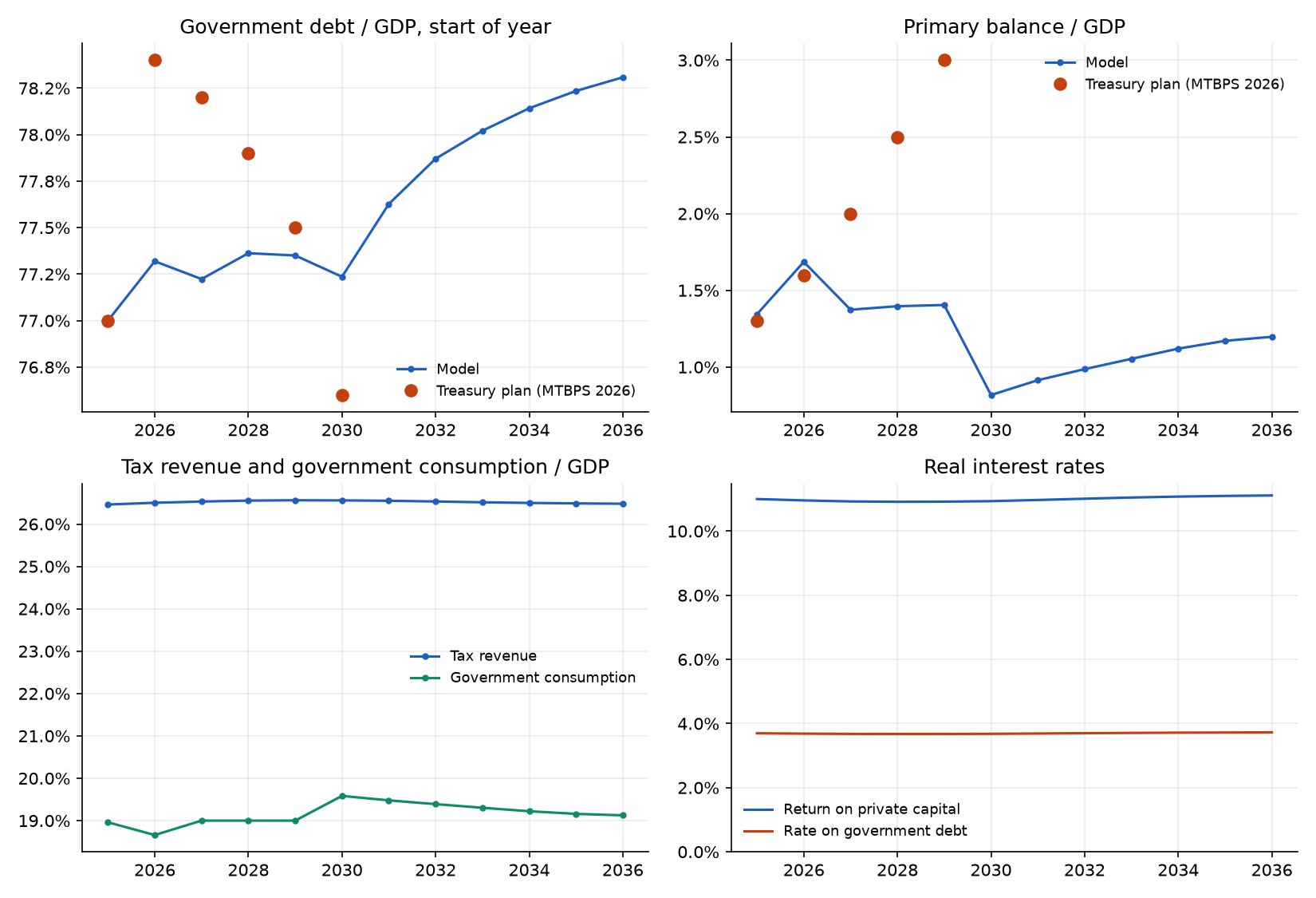 Fiscal path: model and Treasury plan, 2025–2036