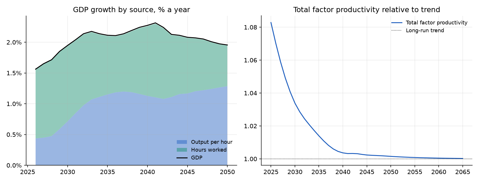 GDP growth by source, and total factor productivity relative to trend