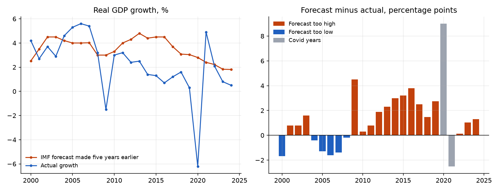 IMF five-year-ahead growth forecasts for South Africa and actual growth