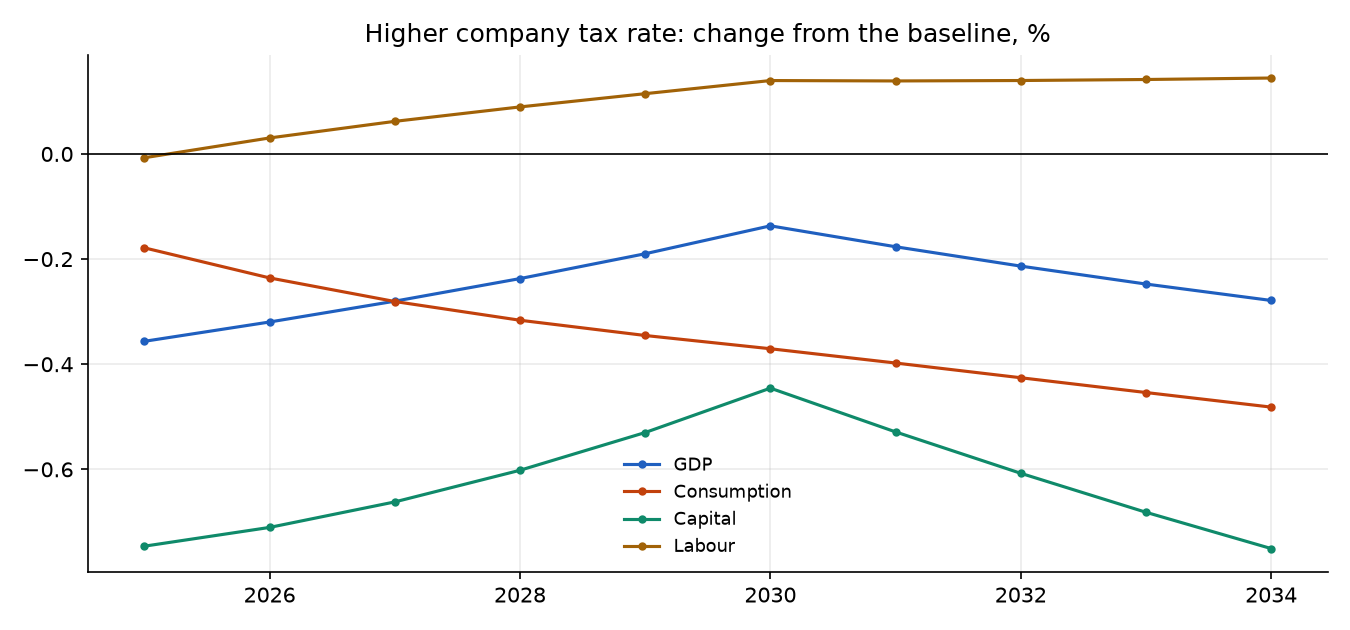 Higher company tax rate: change from the baseline